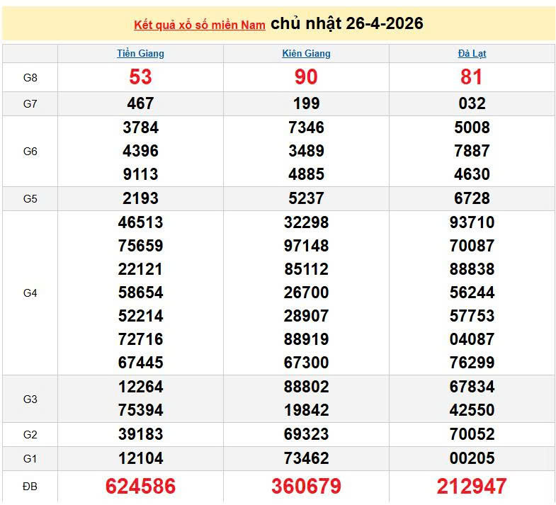 XSMN 26/4, KQXSMN 26/4, kết quả xổ số miền Nam ngày 26/4/2026
