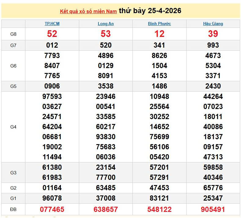 XSMN 25/4, KQXSMN 25/4, kết quả xổ số miền Nam ngày 25/4/2026