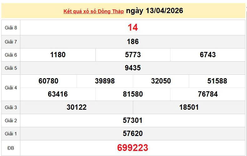 XSDT 13/4, KQXSDT 13/4, kết quả xổ số Đồng Tháp ngày 13/4/2026