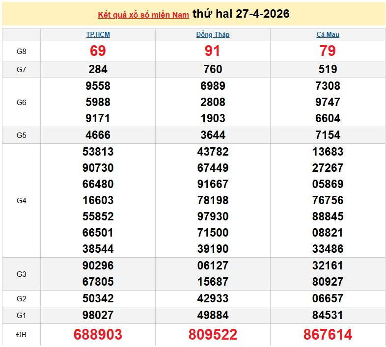 XSMN 27/4, KQXSMN 27/4, kết quả xổ số miền Nam ngày 27/4/2026