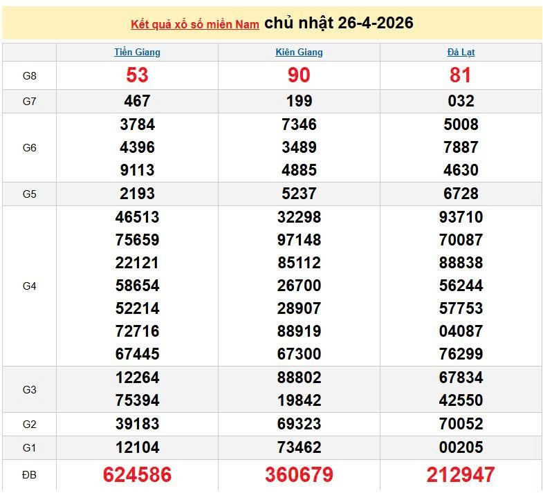 XSMN 26/4, KQXSMN 26/4, kết quả xổ số miền Nam ngày 26/4/2026