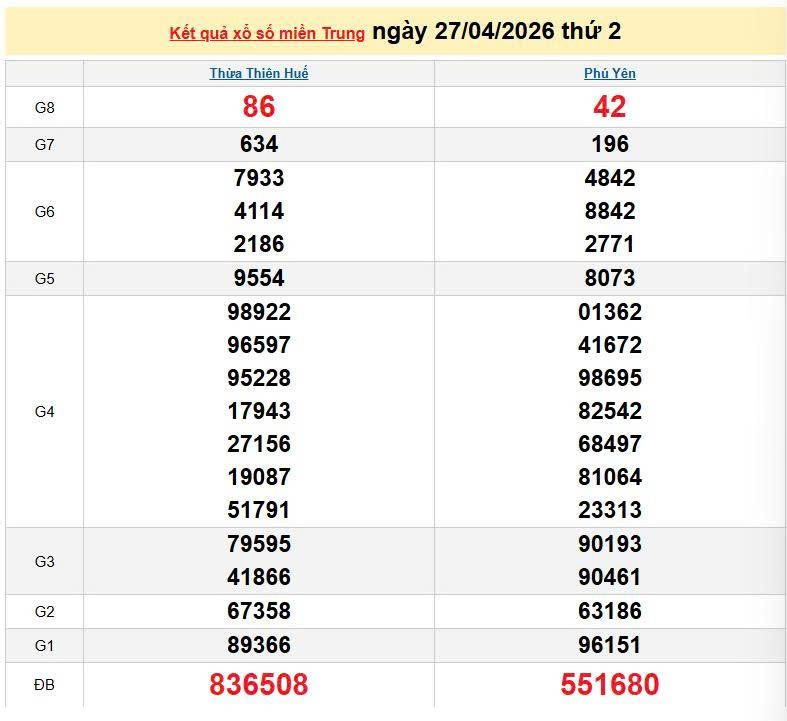XSMT 27/4, KQXSMT 27/4, kết quả xổ số miền Trung ngày 27/4/2026