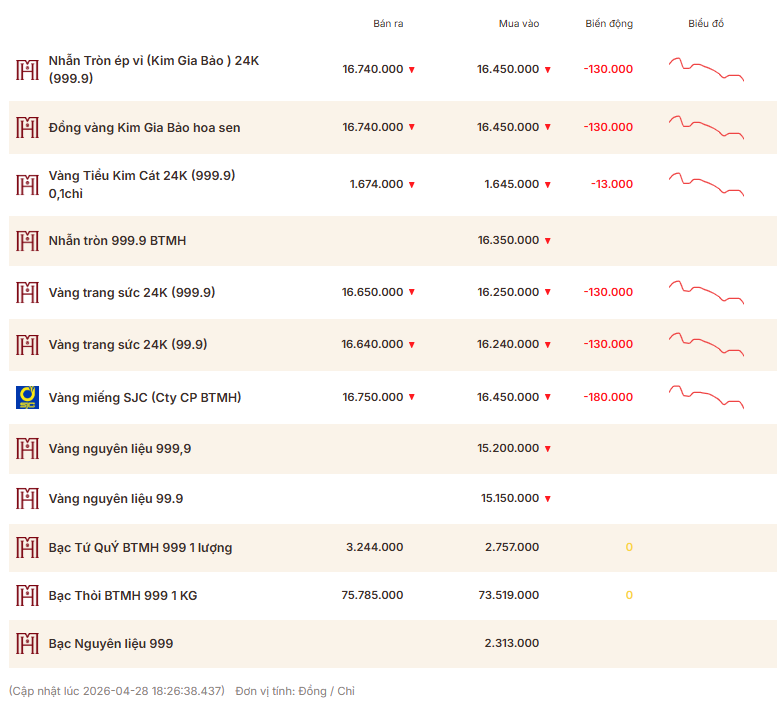 Giá vàng thương hiệu Bảo Tín Mạnh Hải được niêm yết sáng sớm ngày 29/4