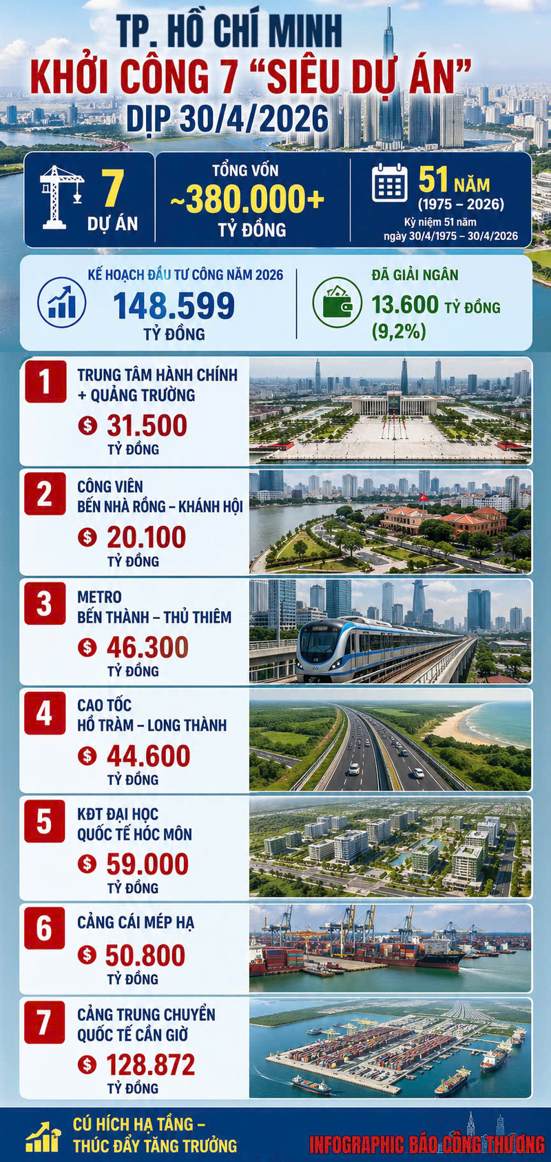 Infographic | TP. Hồ Chí Minh khởi công 7 'siêu dự án' dịp 30/4/2026 - 1