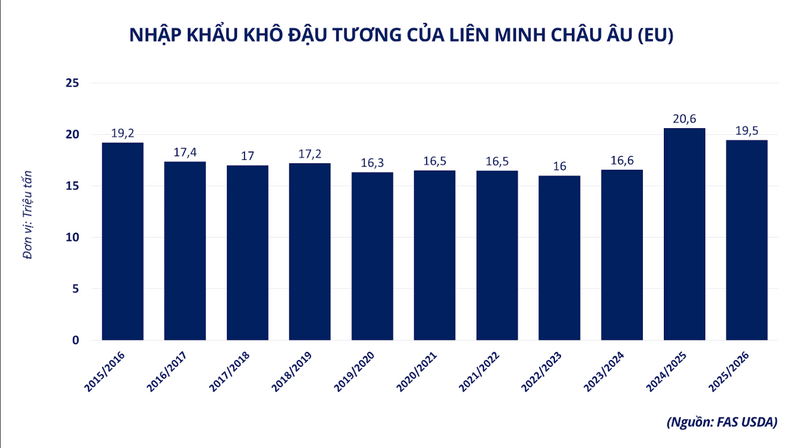 Nhập khẩu đậu tương của Liên minh châu Âu. Nguồn: MXV