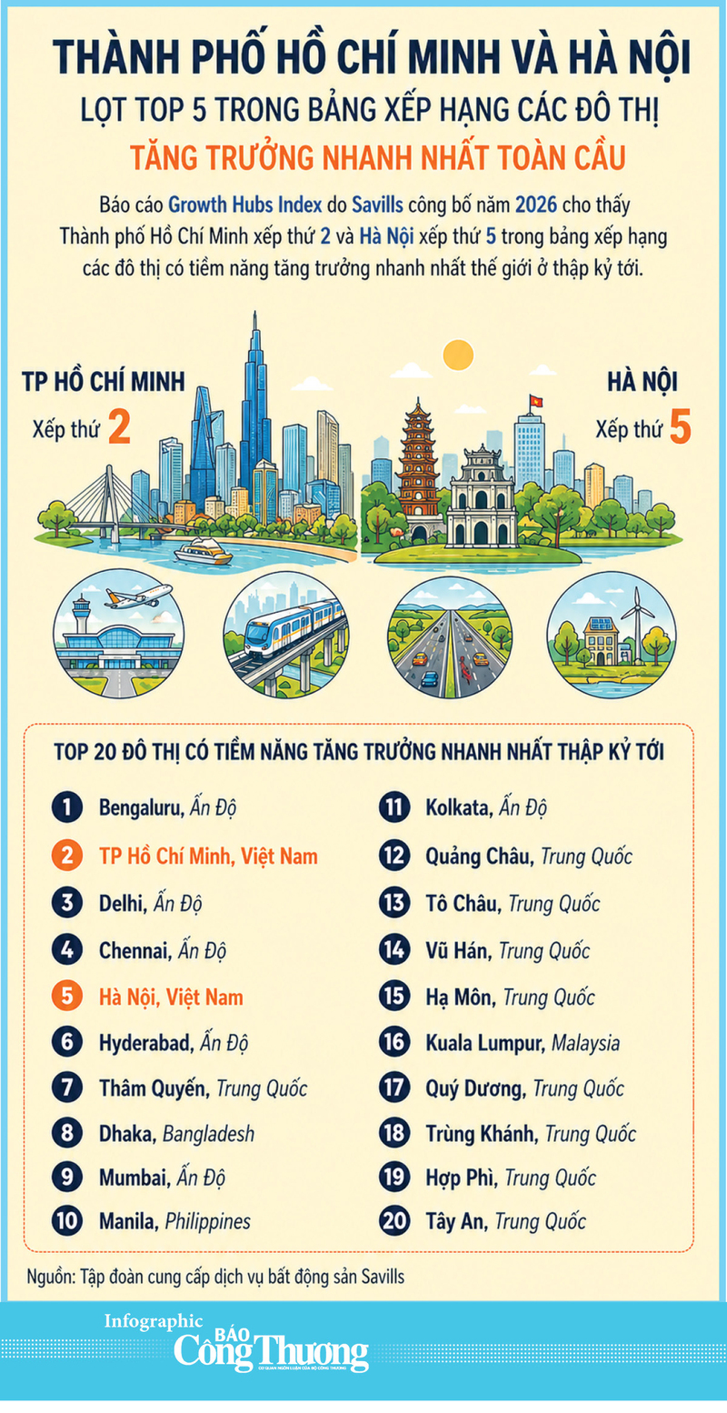Infographic | TP. Hồ Chí Minh và Hà Nội lọt top 5 đô thị tăng trưởng nhanh nhất toàn cầu - 1