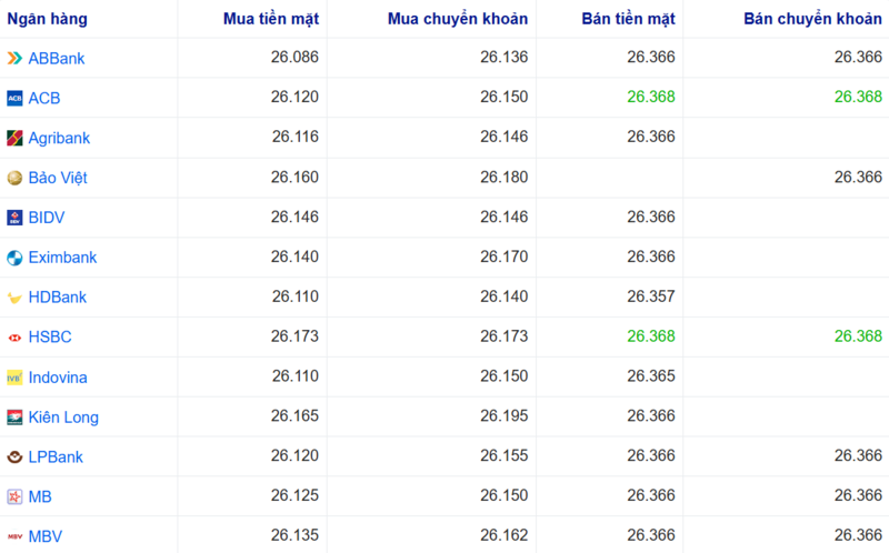 Tỷ giá USD tại một số ngân hàng hôm nay. Nguồn: Webgia.com.