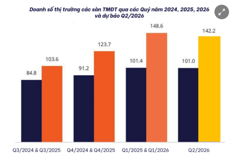 Quý II/2026, doanh số trên các sàn thương mại điện tử được dự báo có thể giảm so với quý I/2026 . Nguồn: Metric.