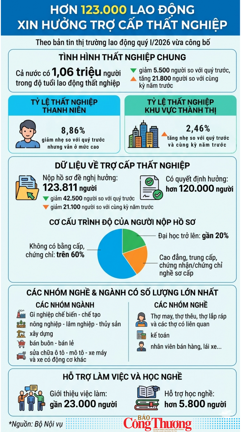 Infographic | Hơn 123.000 lao động xin hưởng trợ cấp thất nghiệp - 1