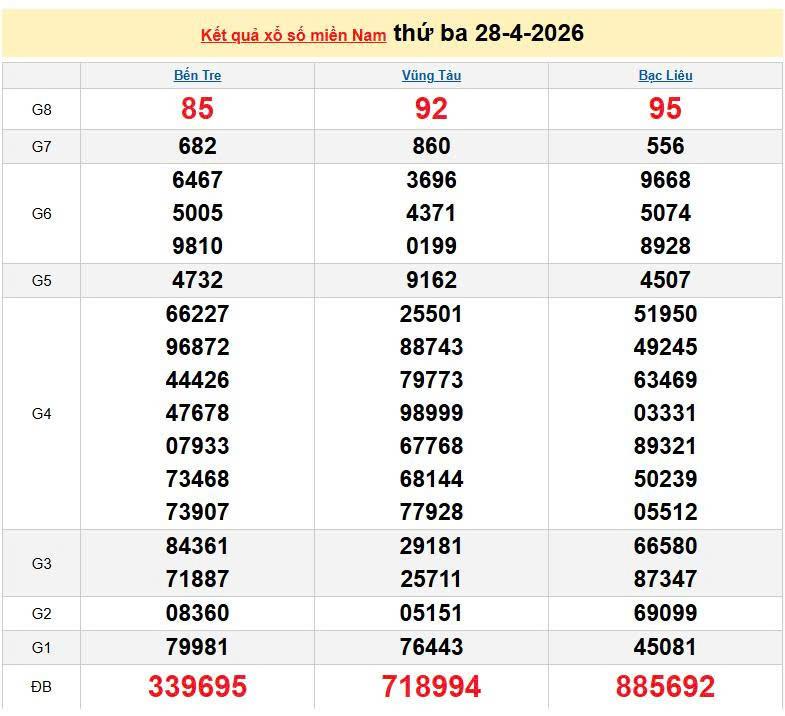 XSMN 28/4, KQXSMN 28/4, kết quả xổ số miền Nam ngày 28/4/2026