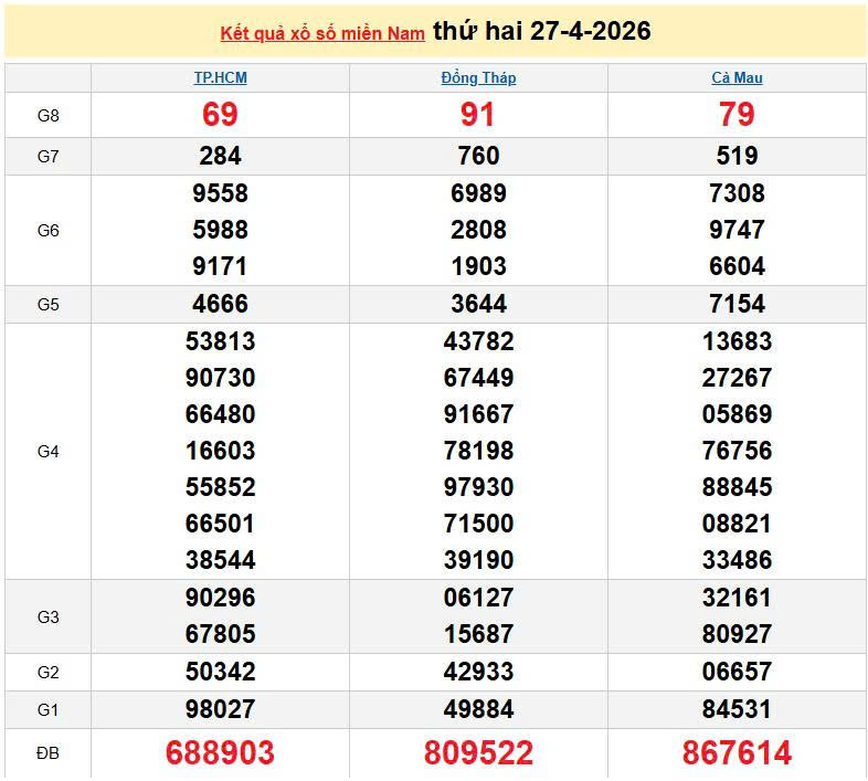 XSMN 27/4, KQXSMN 27/4, kết quả xổ số miền Nam ngày 27/4/2026