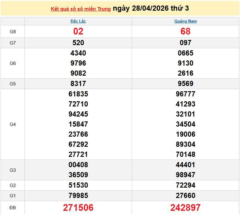 XSMT 28/4, KQXSMT 28/4, kết quả xổ số miền Trung ngày 28/4/2026