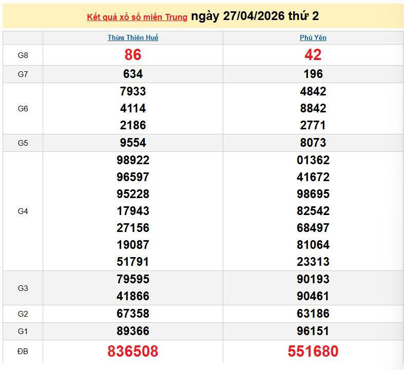 XSMT 27/4, KQXSMT 27/4, kết quả xổ số miền Trung ngày 27/4/2026