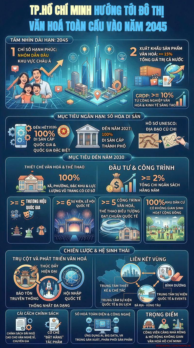 Infographic | TP. Hồ Chí Minh hướng tới đô thị văn hóa toàn cầu vào năm 2045 - 1