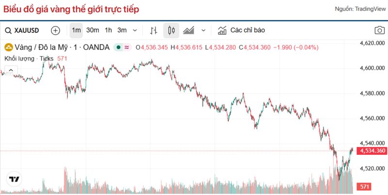 Diễn biến giá vàng thế giới trong 24h qua.