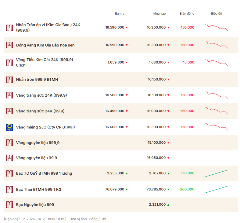 Giá vàng thương hiệu Bảo Tín Mạnh Hải được niêm yết sáng sớm ngày 30/4
