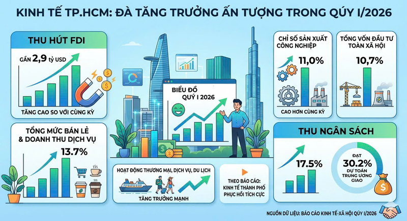 Tăng trưởng kinh tế TP. Hồ Chí Minh trong quý I/2026 ghi nhận nhiều điểm sáng. Đồ họa: Cẩm An