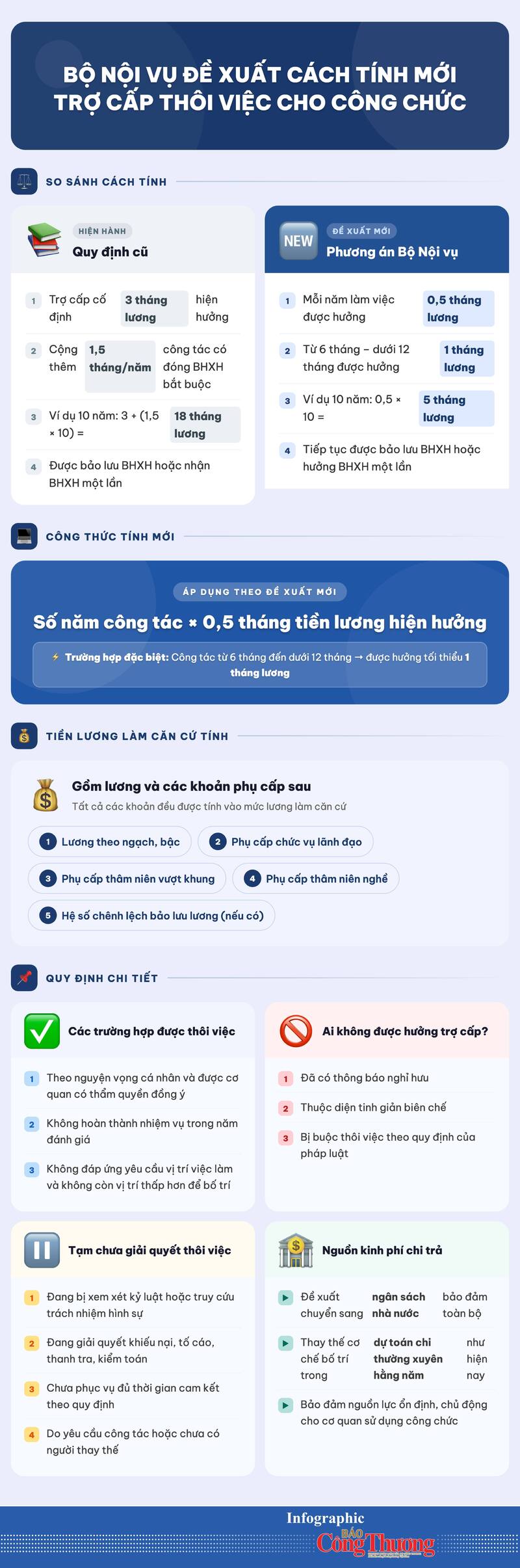 Bộ Nội vụ đề xuất cách tính mới trợ cấp thôi việc cho công chức - 1