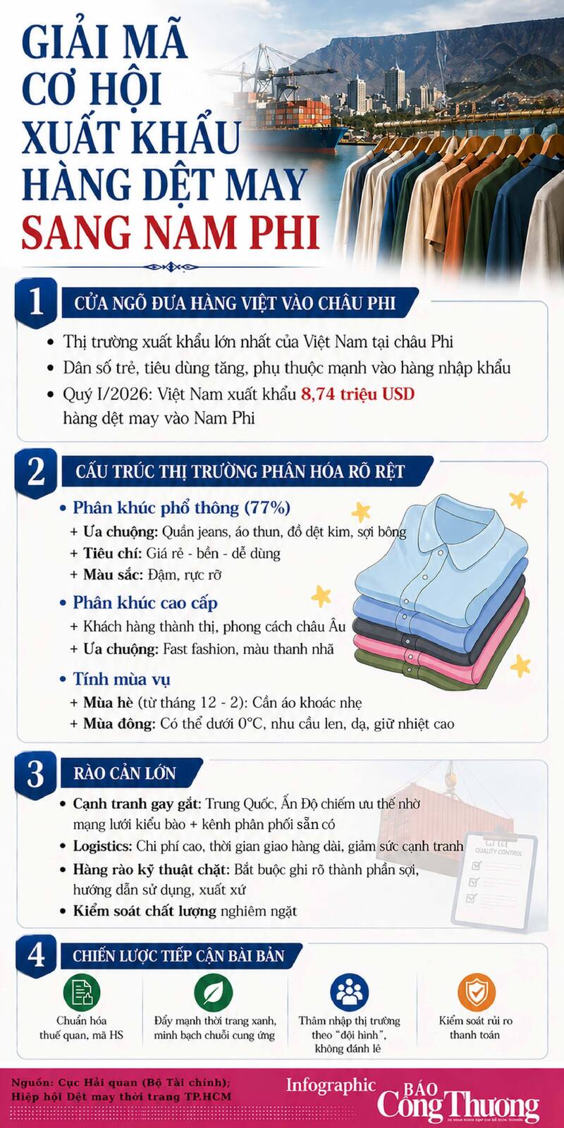 Infographic | Giải mã cơ hội xuất khẩu hàng dệt may sang Nam Phi - 1