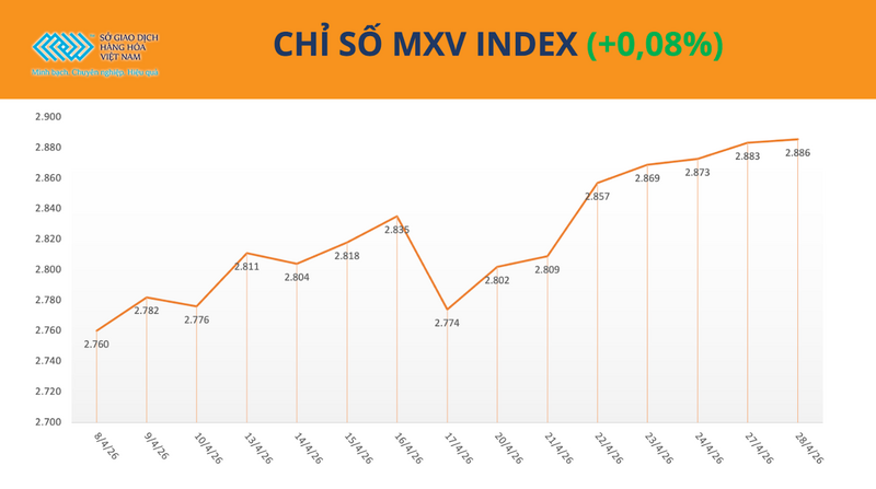 Chỉ số MXV-Index. Nguồn: MXV