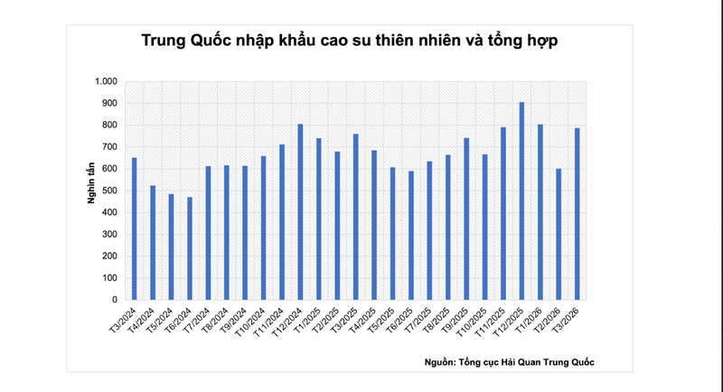 Trung Quốc nhập khẩu cao su thiên nhiên và tổng hợp. Nguồn: MXV