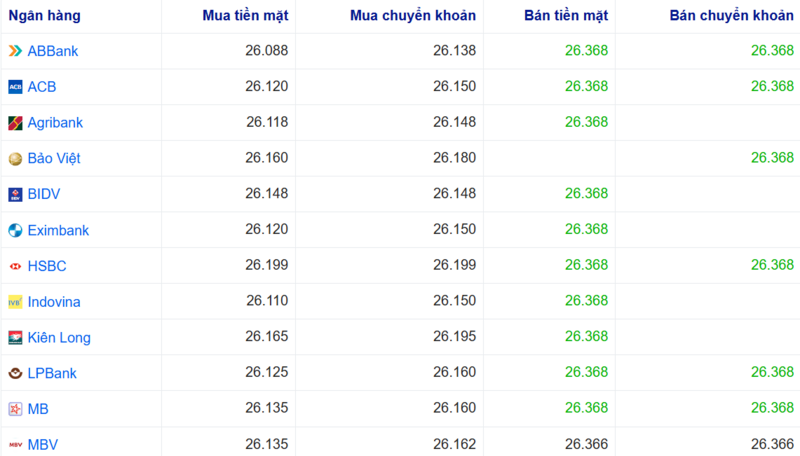 Tỷ giá USD tại một số ngân hàng hôm nay. Nguồn: Webgia.com.