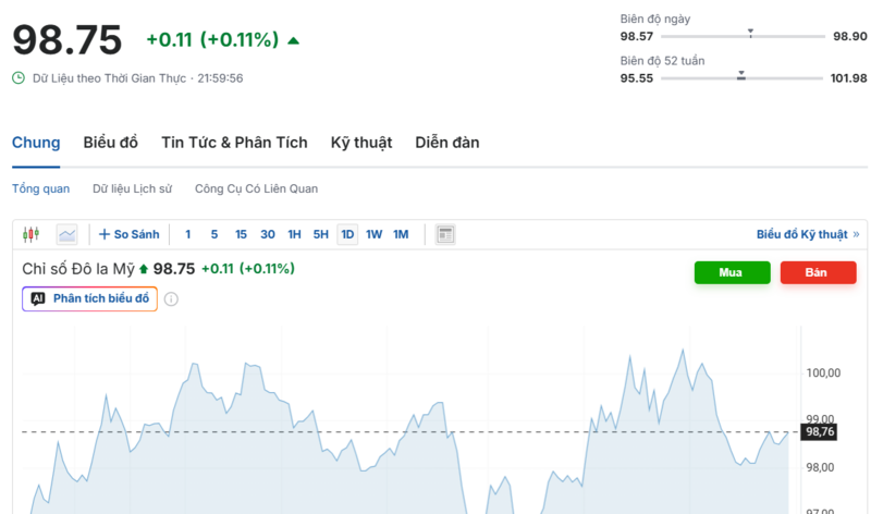 Diễn biến chỉ số DXY trong thời gian qua. Nguồn: Investing.com