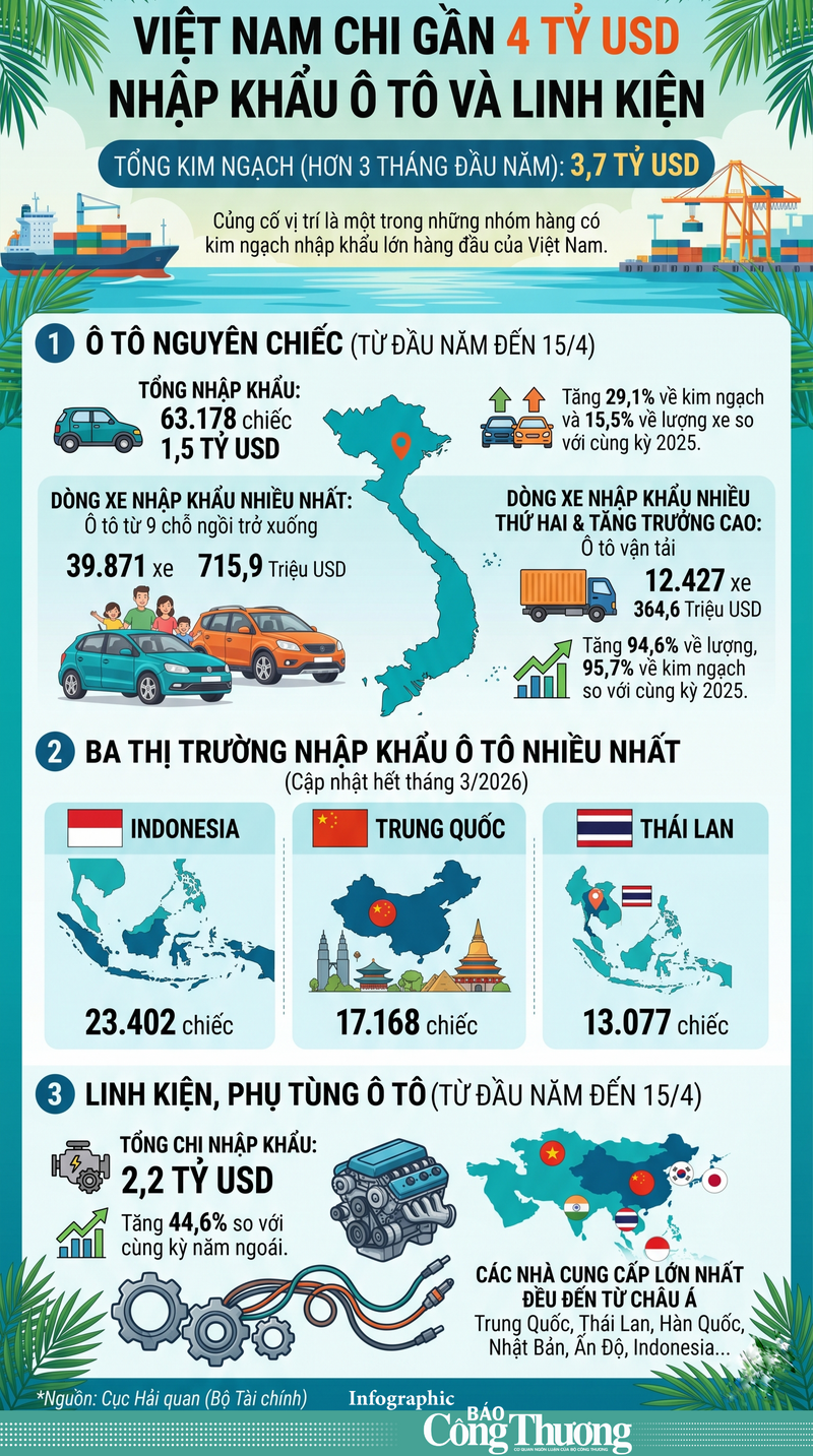 Infographic | Việt Nam chi 3,7 tỷ USD nhập khẩu ô tô và linh kiện - 1