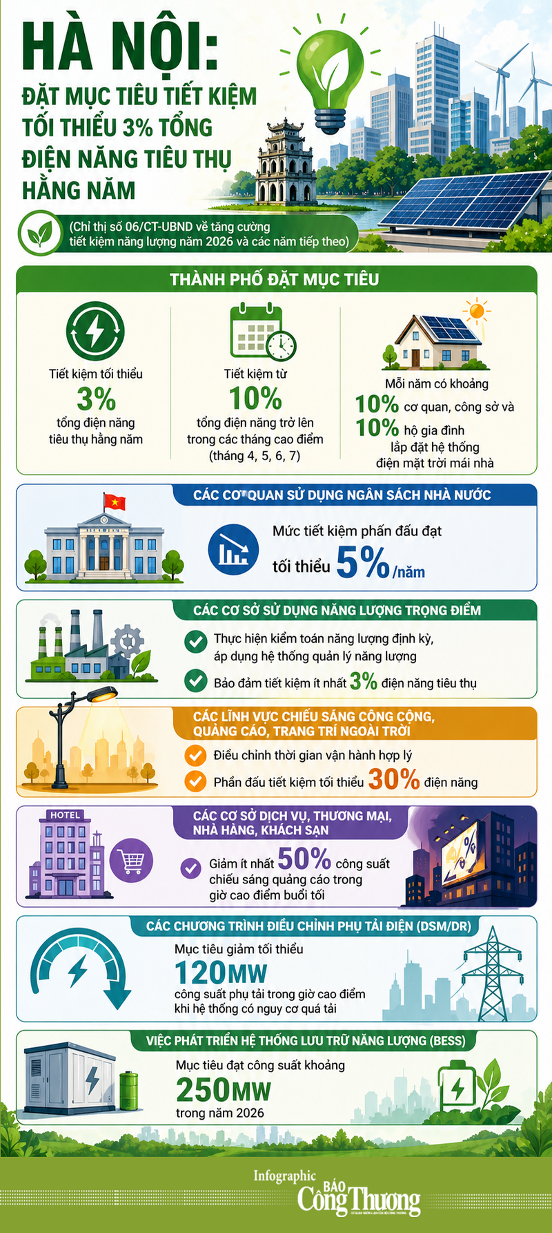 Hà Nội: Tiết kiệm tối thiểu 3% tổng điện năng tiêu thụ hằng năm - 1