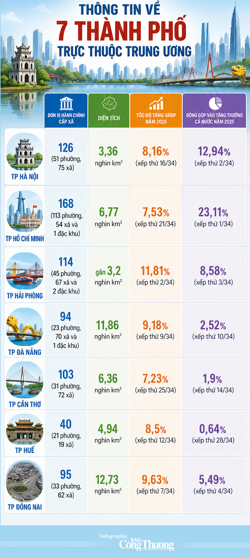 Infographic | Thông tin chi tiết 7 thành phố trực thuộc Trung ương - 1