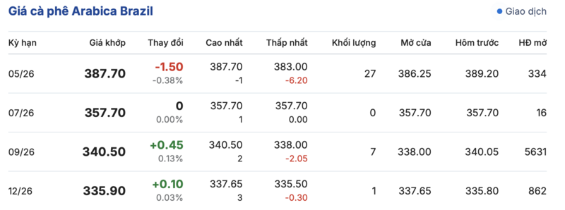 Giá cà phê hôm nay 30/4/2026: Bật tăng mạnh - 3