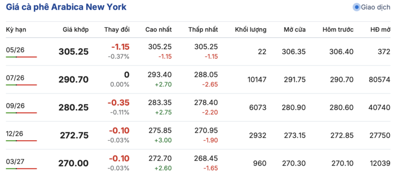 Giá cà phê hôm nay 30/4/2026: Bật tăng mạnh - 2