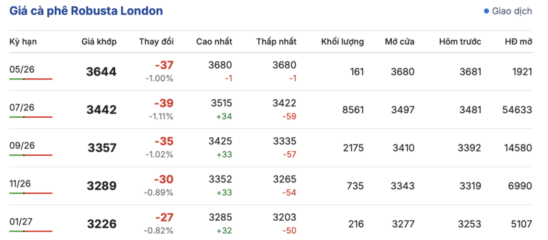 Giá cà phê hôm nay 30/4/2026: Bật tăng mạnh - 1