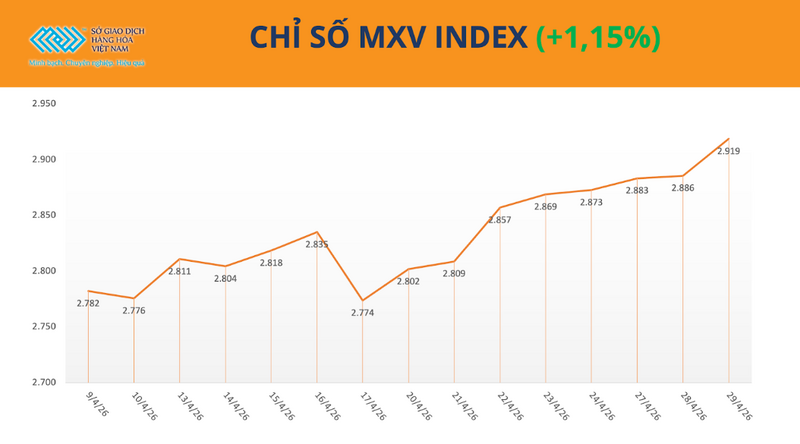 Chỉ số MXV-Index