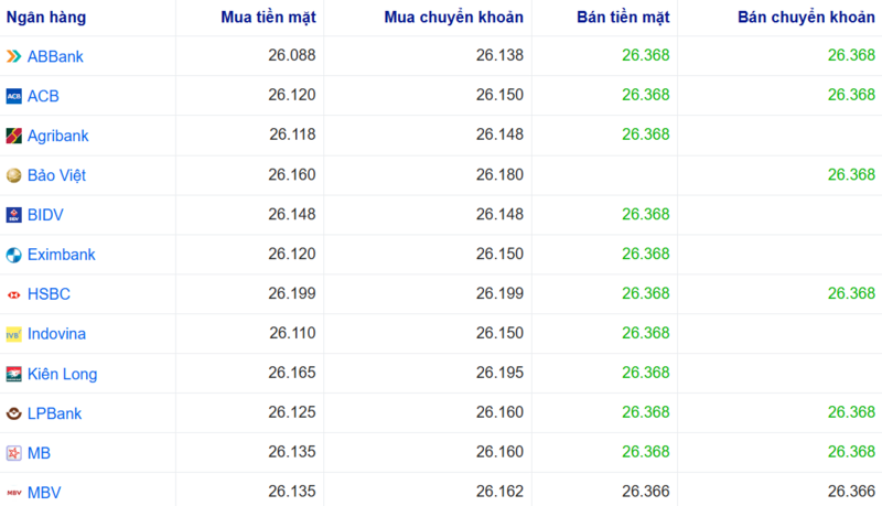 Tỷ giá USD tại một số ngân hàng hôm nay. Nguồn: Webgia.com.