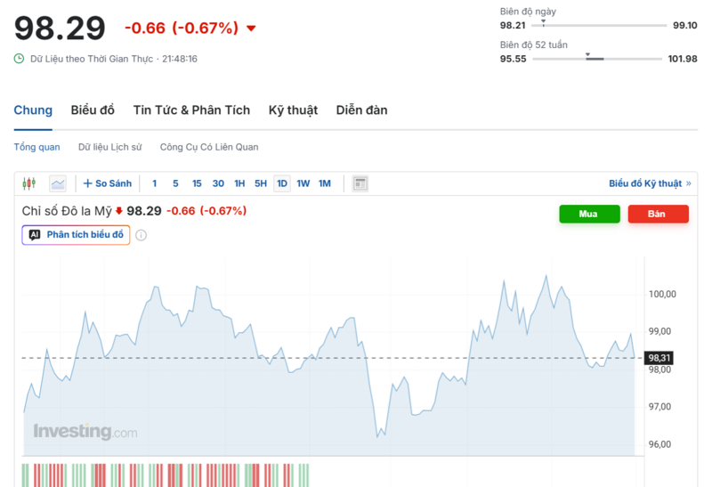 Diễn biến chỉ số DXY trong thời gian qua. Nguồn: Investing.com