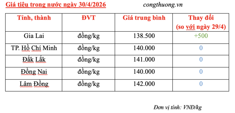 Giá tiêu hôm nay 30/4/2026: Tăng nhẹ tại Gia Lai - 3