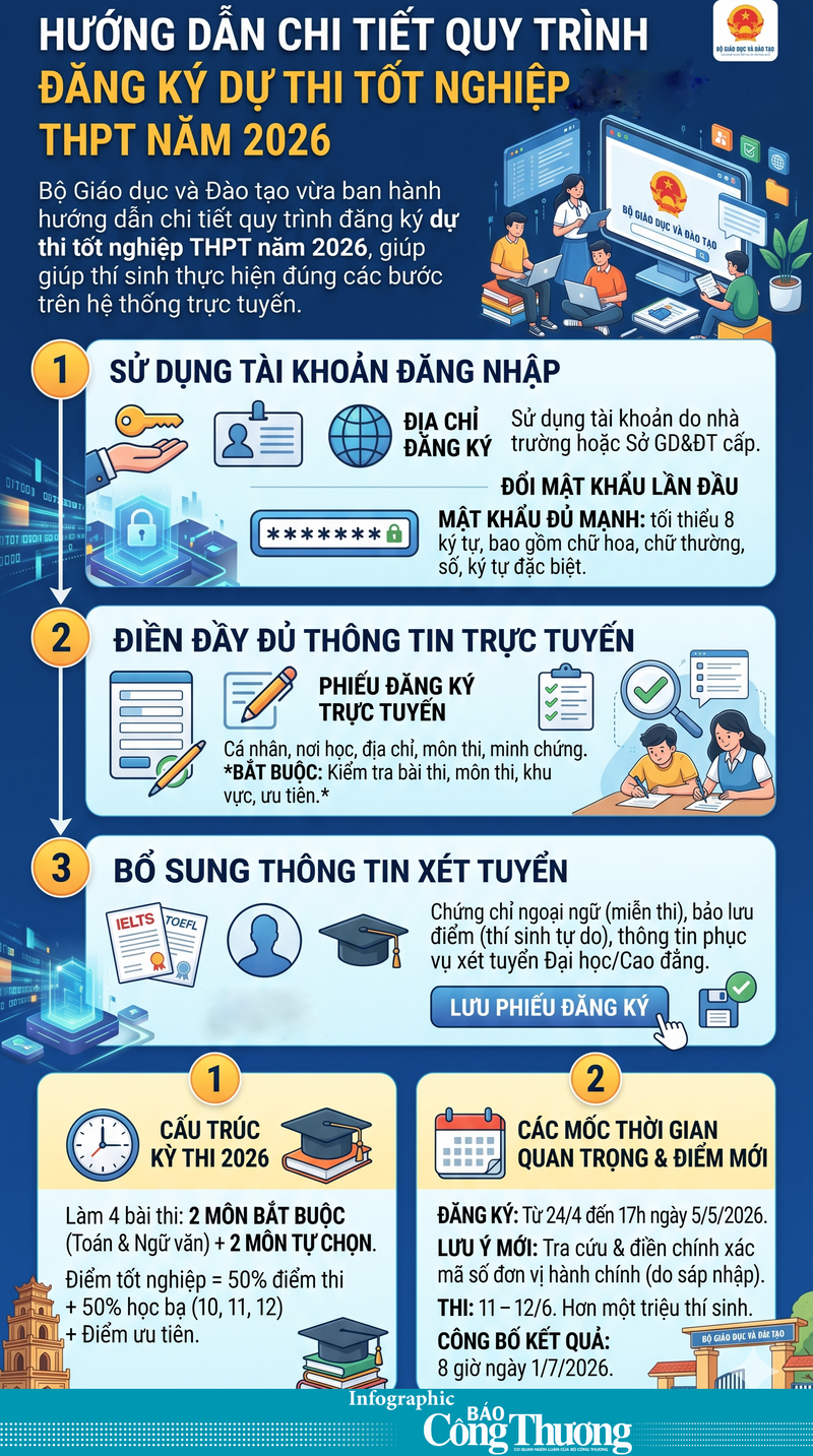 Hướng dẫn chi tiết quy trình đăng ký dự thi tốt nghiệp THPT năm 2026 - 1