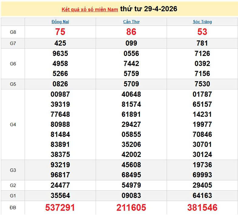 XSMN 29/4, KQXSMN 29/4, kết quả xổ số miền Nam ngày 29/4/2026