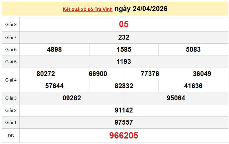 XSTV 24/4, KQXSTV 24/4, kết quả xổ số Trà Vinh ngày 24/4/2026