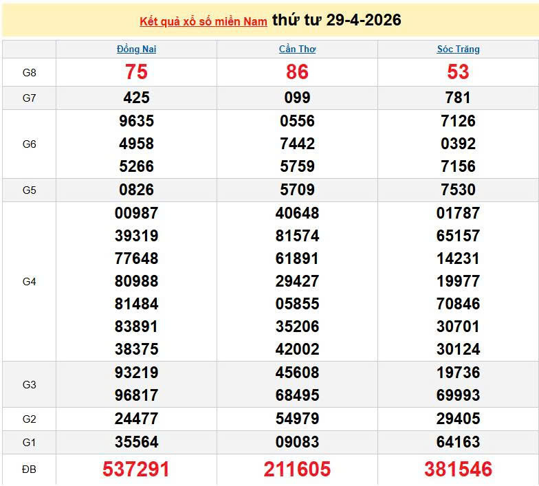 XSMN 29/4, KQXSMN 29/4, kết quả xổ số miền Nam ngày 29/4/2026