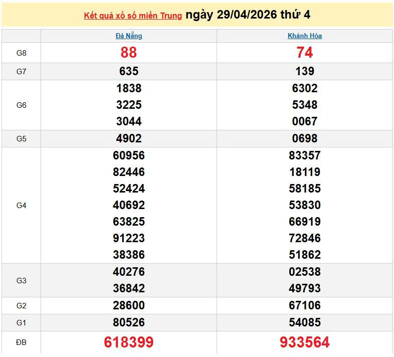 XSMT 29/4, KQXSMT 29/4, kết quả xổ số miền Trung ngày 29/4/2026