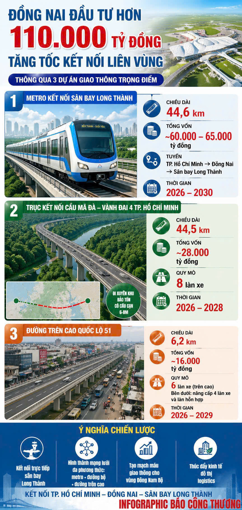 Infographic| Đồng Nai đầu tư hơn 110.000 tỷ đồng tăng tốc kết nối liên vùng - 1