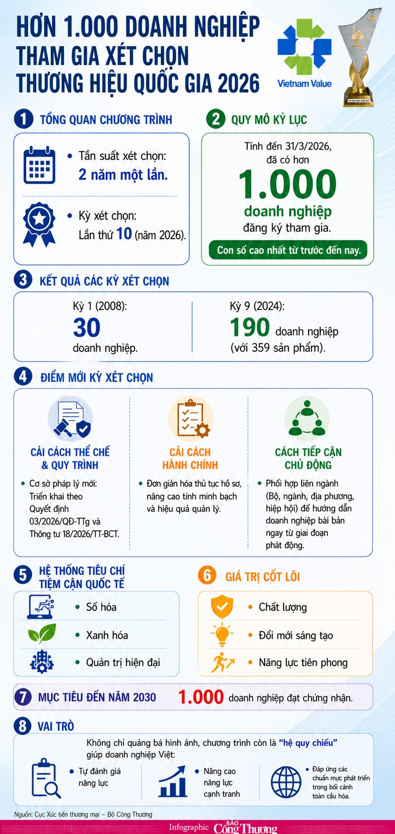 Hơn 1.000 doanh nghiệp tham gia xét chọn thương hiệu quốc gia năm 2026 - 1