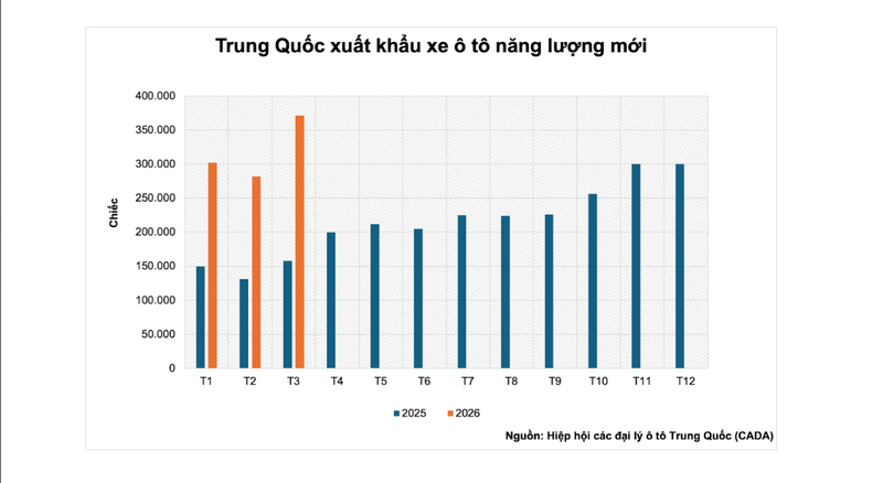 Xuất khẩu xe năng lương mới của Trung Quốc