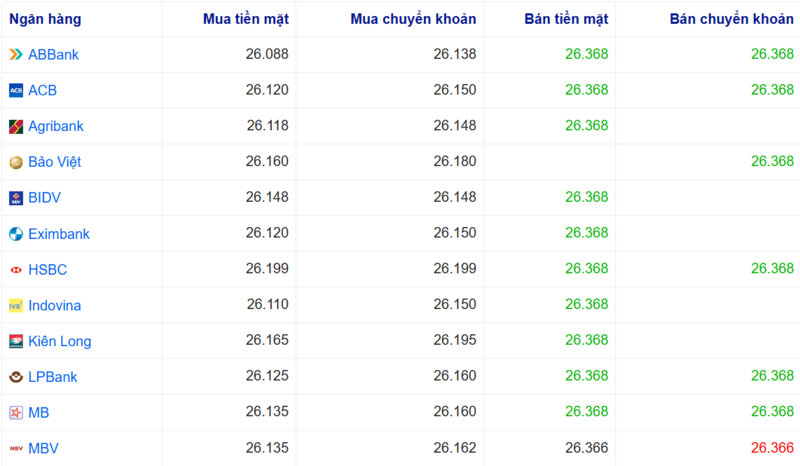 Tỷ giá USD tại một số ngân hàng hôm nay. Nguồn: Webgia.com.