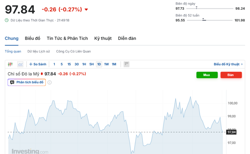 Diễn biến chỉ số DXY trong thời gian qua. Nguồn: Investing.com