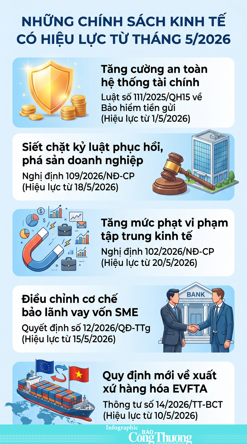Infographic | Những chính sách kinh tế có hiệu lực từ tháng 5/2026 - 1