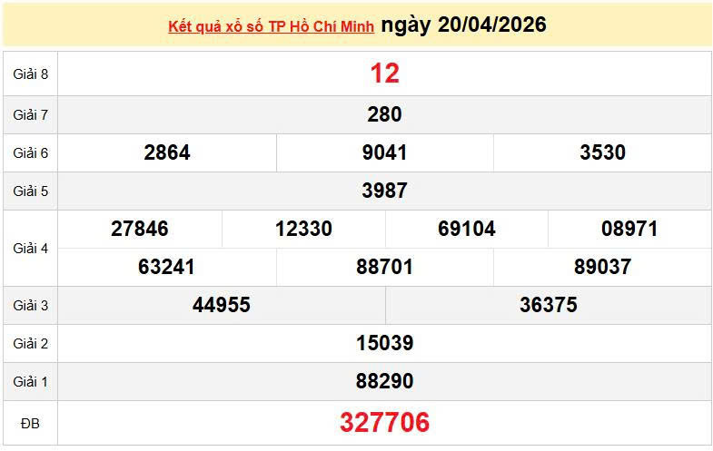 XSHCM 20/4, KQXSHCM 20/4, kết quả xổ số TP. Hồ Chí Minh ngày 20/4/2026