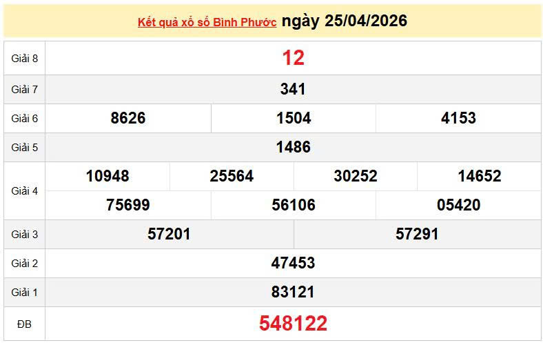 XSBP 25/4, KQXSBP 25/4, kết quả xổ số Bình Phước ngày 25/4/2026